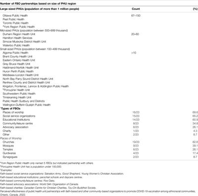 Perceived Effectiveness of Public Health Unit Partnerships With Faith-Based and Other Community-Based Organizations to Promote COVID-19 Vaccination Among Ethnoracial Communities